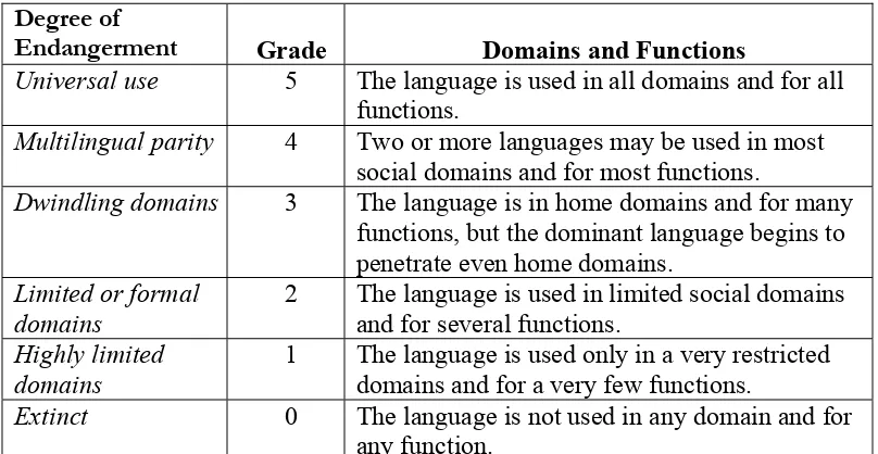 Table 8 – Factor 4: Loss of Existing Language Domains (Brenzinger, Yamamoto et al. 2003) 