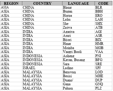 Table 3 – Languages Selected from Asia Region 