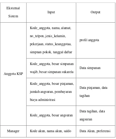 Table 3.1 Input Output Sistem 