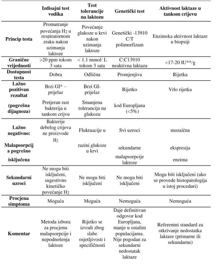 Tablica 2.5.1.1. Vrste testova za ispitavnje malapsorpcije laktoze i tolerancije na laktozu [13]