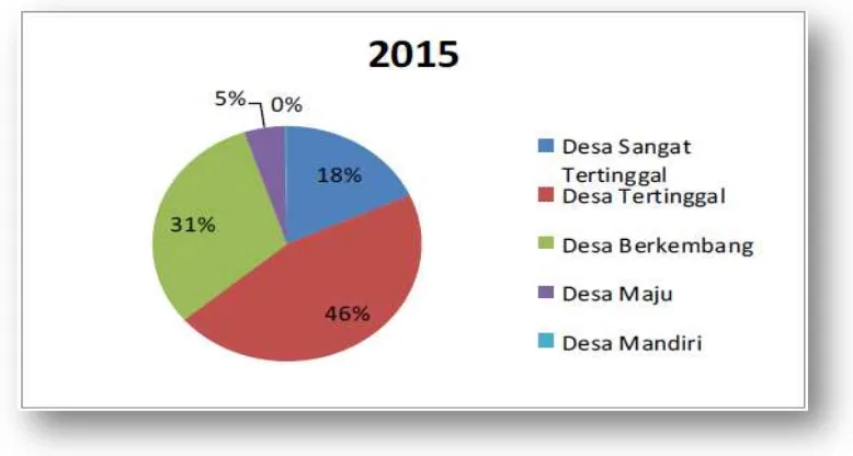 Gambar 1.1 Jumlah dan Klasifikasi Desa Berdasar Status IDM  Tahun 2015 di Indonesia 