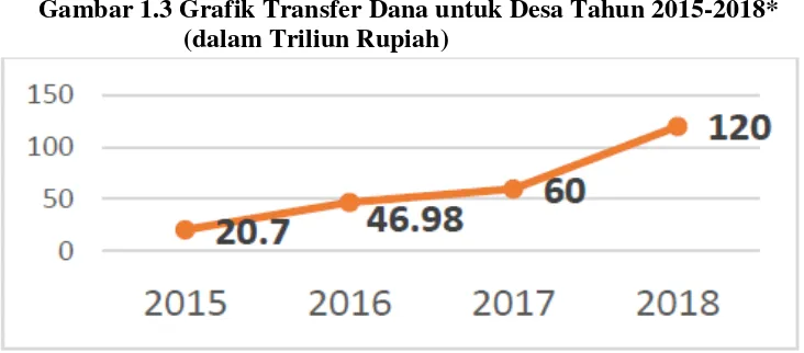Gambar 1.3 Grafik Transfer Dana untuk Desa Tahun 2015-2018*  