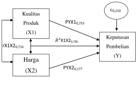 Diagram Jalur Hubungan Kausal X1 dan X2 Terhadap Y 