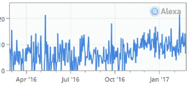 Tabel dibawah ini menunjukkan grafik penurunan traffic kunjungan di situs  berrybenka dalam 3 tahun terakhir