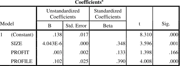 Tabel 7. Tabel Coefficients