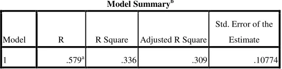 Tabel 8. Tabel Model Summary