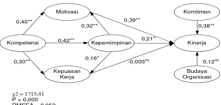 Gambar 2. Hasil Structural Equation Modelling (SEM) Hipotesis  
