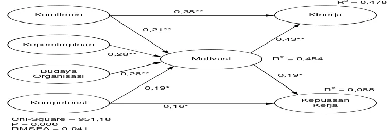 Gambar 3. Hasil Structural Equation Modelling (SEM) Modifikasi  