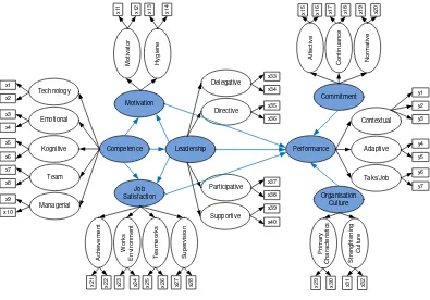 Figure 1. Research Frameworks 