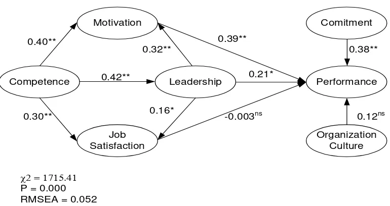 Figure 2. Results of Structural Equation Modelling (SEM)  