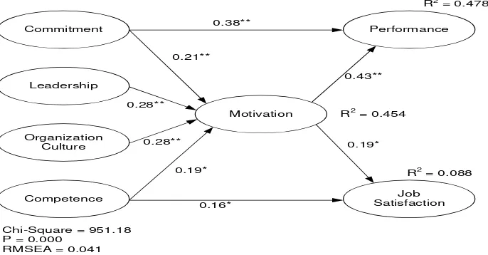 Figure 2 The results of Structural Equation Modelling (SEM)  Hospital 