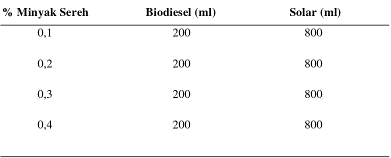 Tabel . 3.1.   Komposisi Blending Minyak sereh , Biodiesel dan Solar (B20) 