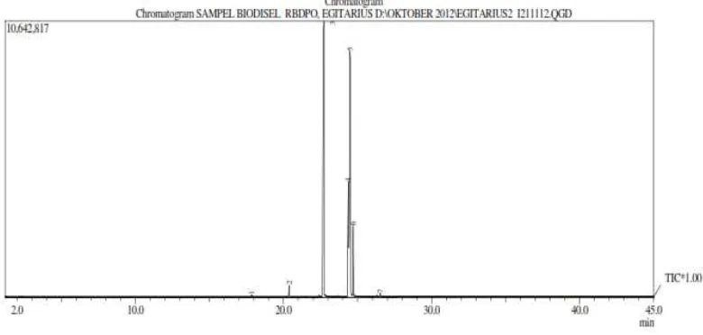 Gambar 4.1.Kromatogram  Hasil Analisa GC-MS Biodiesel dari RBDPO 