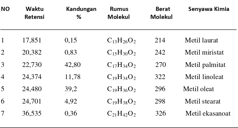 Tabel 4.1.  Komponen Senyawa Biodiesel dari RBDPO. 