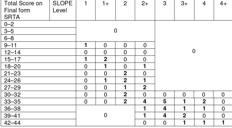 Table 2. Total score on Final Form SRT A (rows) versus SLOPE level (cols)  