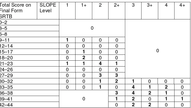 Table 3. Total score on Final Form SRT B (rows) versus SLOPE level (cols) 