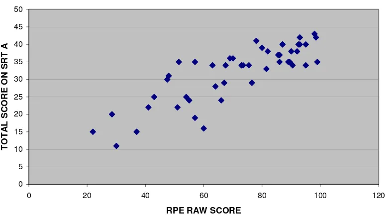 Table 5. RPE assigned level (rows) versus SRTA total score (Cols)  