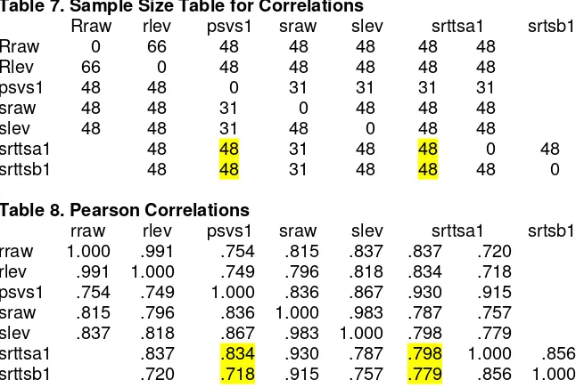 Table 7. Sample Size Table for Correlations 