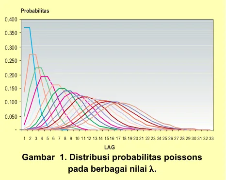 Gambar  1. Distribusi probabilitas poissons
