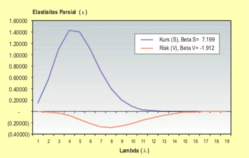 Gambar 2. Dalam fungsi probabilitas poissons, lambda (λ) adalah lag yang memiliki