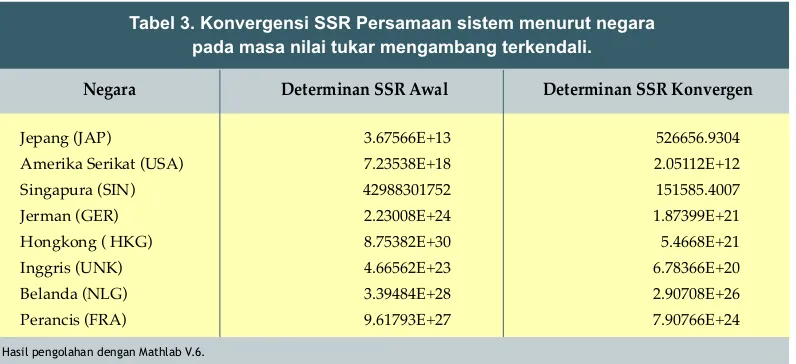 Tabel 3. Konvergensi SSR Persamaan sistem menurut negara