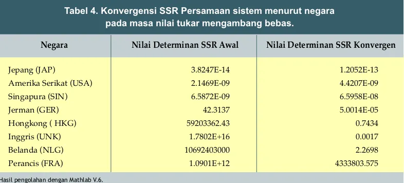 Tabel 4. Konvergensi SSR Persamaan sistem menurut negara