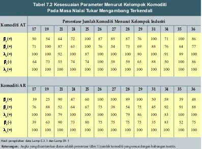 Tabel 7.2 Kesesuaian Parameter Menurut Kelompok Komoditi