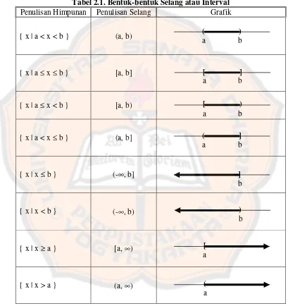Tabel 2.1. Bentuk-bentuk Selang atau Interval 