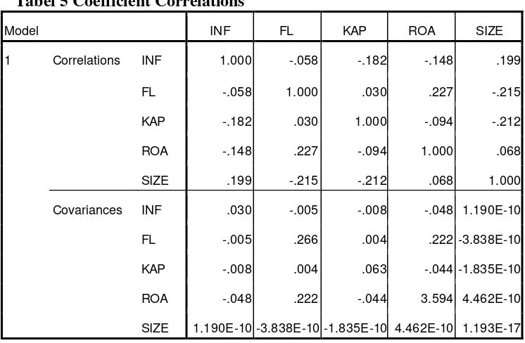 Tabel 5 Coefficient Correlations 