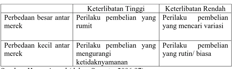 Tabel 2.1 Empat Jenis Perilaku Pembelian 