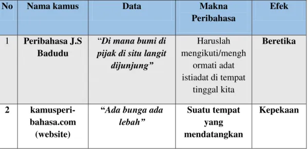 Tabel catatan data peribahasa  yang dipilih. 