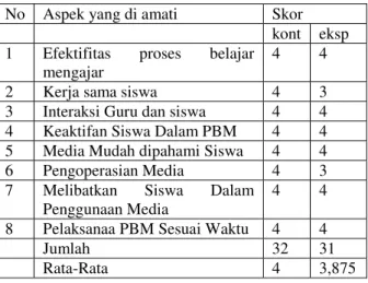 Tabel 3.1. Hasil Observasi     