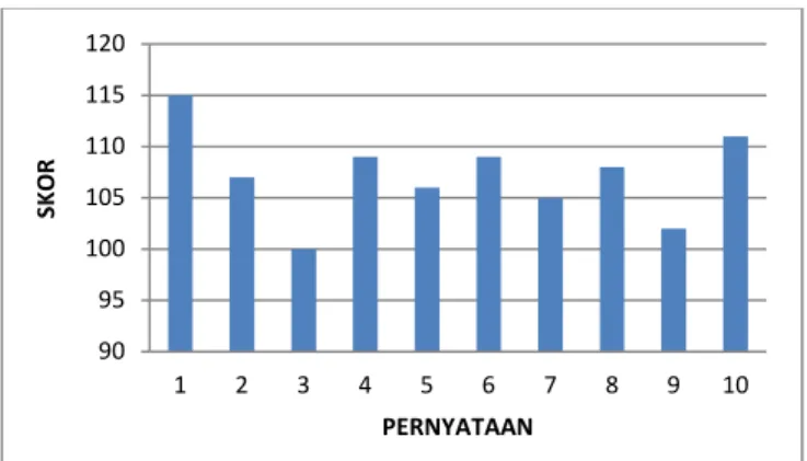 Grafik angket minat siswa kelas eksperimen SMP PGRI Salawati menggambarkan bahwa  pernyataan  nomor  1  memperoleh  skor  sebanyak  115,  pernyataan  nomor  2  memperoleh  skor  sebanyak 107, pernyataan nomor 3 memperoleh skor sebanyak 100, pernyataan nomo