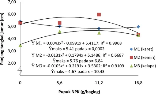 Gambar 6.Hubungan pupuk NPK dengan  panjang tangkai jamur pada  berbagai media serbuk kayu