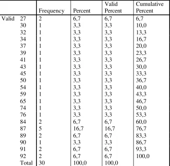 Tabel 5.3. :  Statistics 