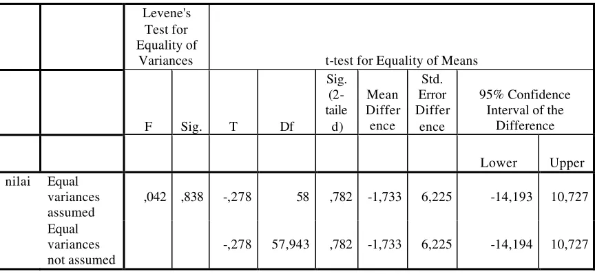 Tabel 7 : Independent Samples Test 