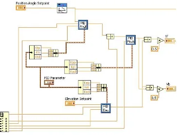 Figure 4. LabVIEW Feedback Controlled 