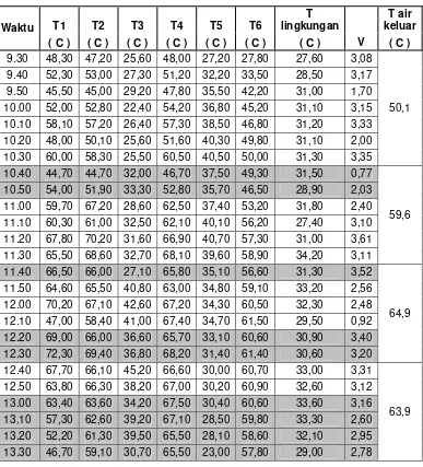 Tabel 4.3 Data pengamatan kolektor pipa seri ketiga 