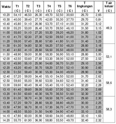 Tabel 4.4 Data pengamatan kolektor pipa seri keempat 