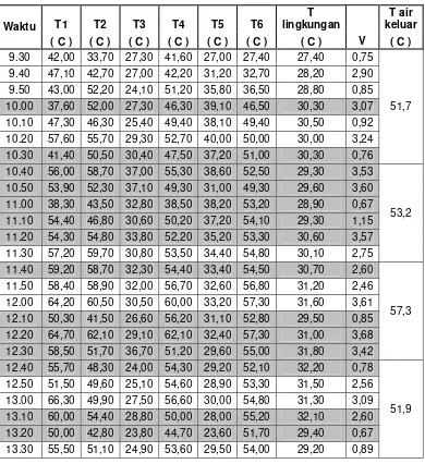 Tabel 4.5 Data pengamatan kolektor pipa seri kelima 