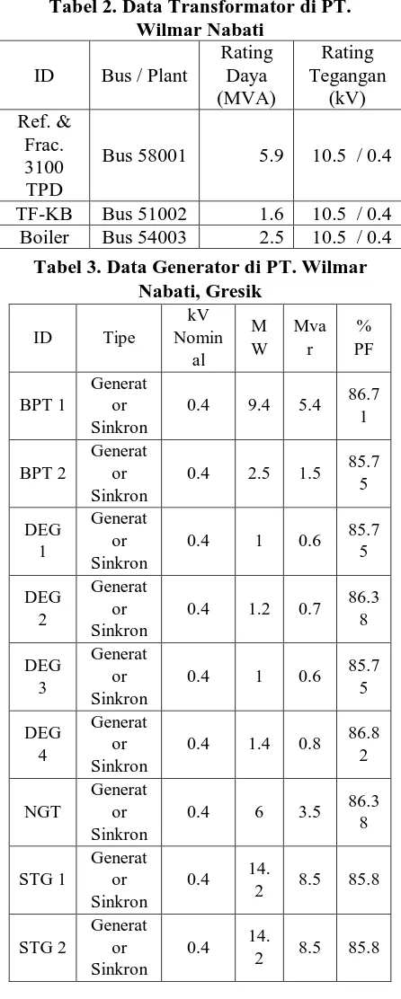 Tabel 2. Data Transformator di PT. Wilmar Nabati 