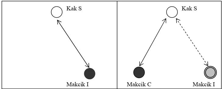 Figure 1: Actual group seating and interacting positions for the nganyam katupat episode  Figure 1: Actual group seating and interacting positions for the nganyam katupat 