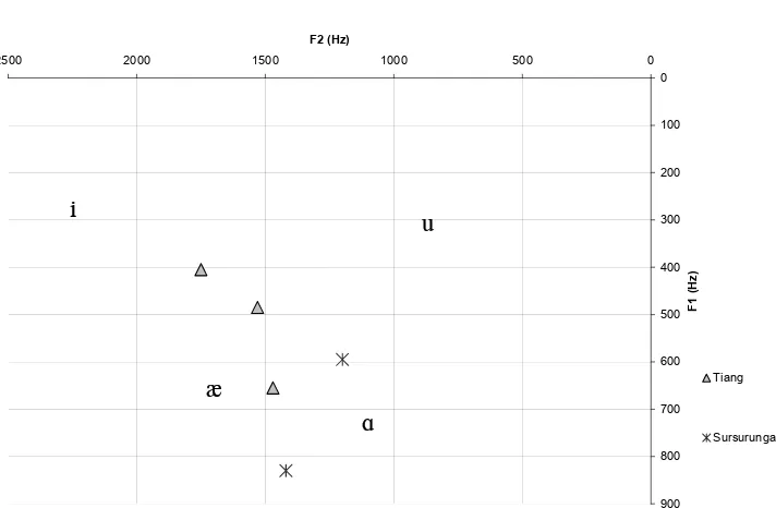 Figure 6: Comparison of Vowels in Sursurunga, Tiang and US English 