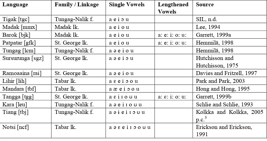 Table 1: Vowels in New Ireland Languages 