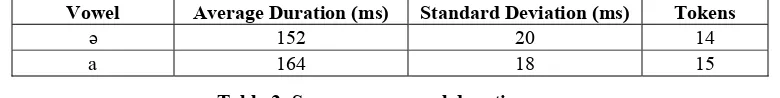 Table 2: Sursurunga vowel duration 