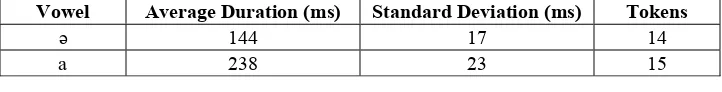 Table 5 shows the averages and standard deviations for the duration measurements of these vowels