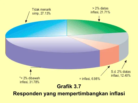 Grafik 3.7Responden yang mempertimbangkan inflasi