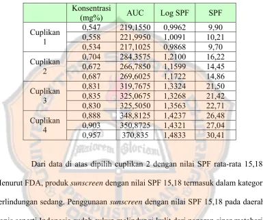 Tabel II. Penentuan nilai SPF secara in vitro dengan metode Petro (1981) 