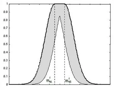 Figure 2. Gaussian interval type-2 fuzzy 