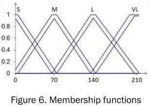 Figure 6. Membership functions  